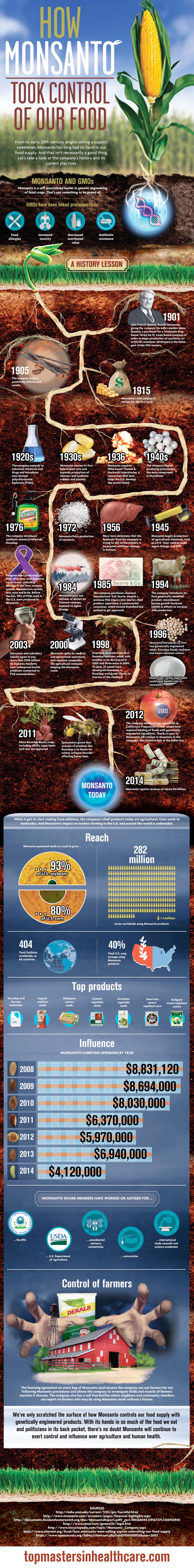 Monsanto's History