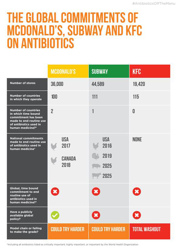 antibiotics off the menu